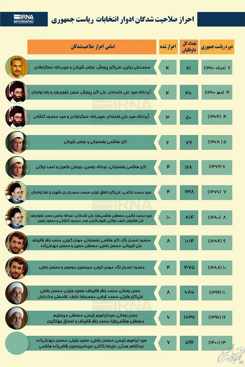 احراز صلاحیت‌شدگان ادوار انتخابات ریاست جمهوری/ اینفوگرافی